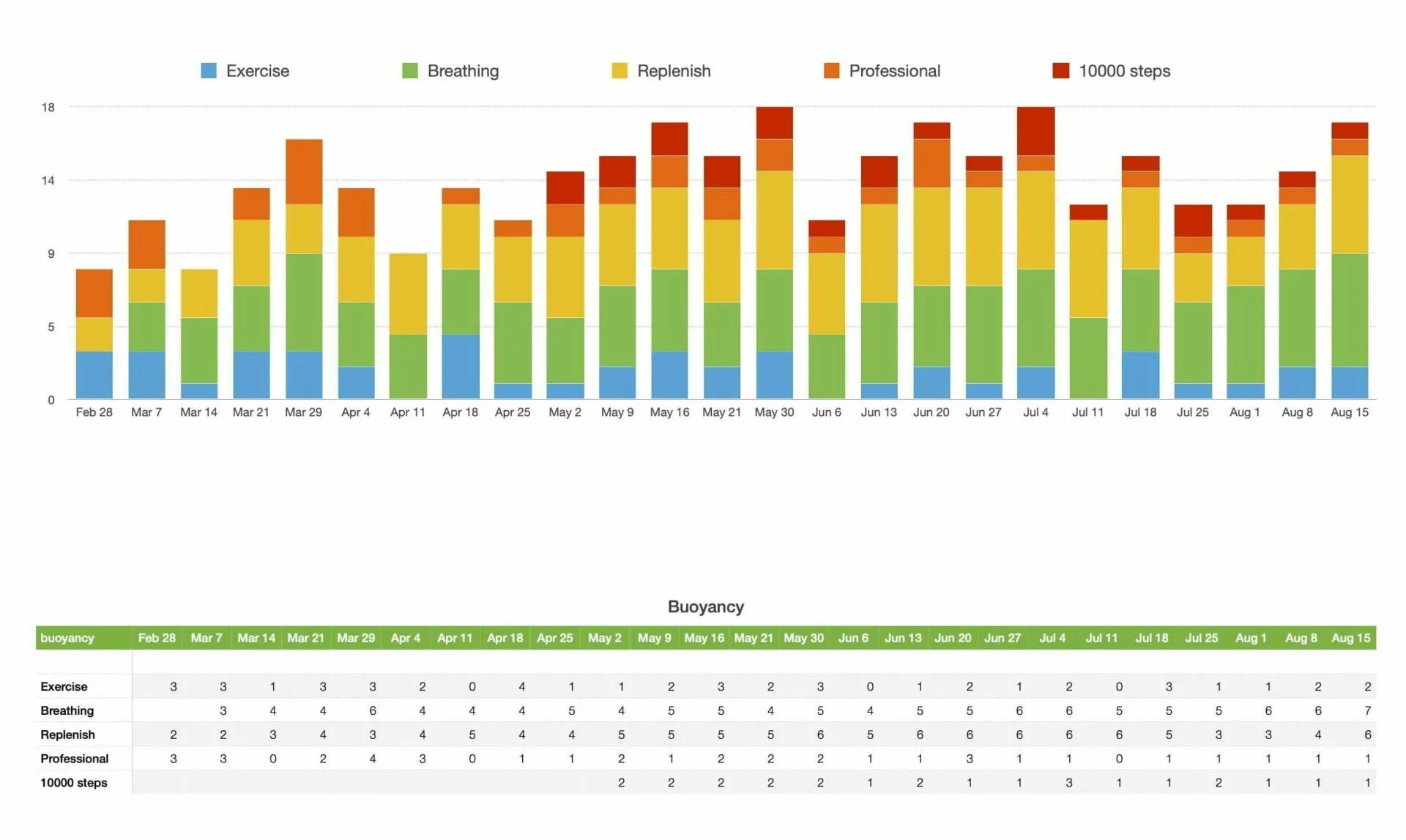 Buoyancy charted weekly: exercise, breathing, replenish, professional help and 10,000 steps, building through autumn and winter.