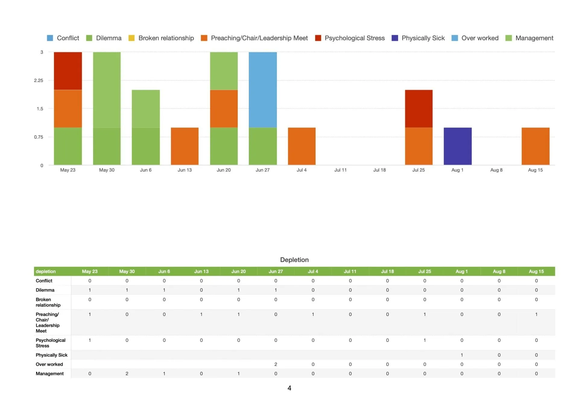 Depletion charted weekly: conflict, dilemma, broken relationship, preaching and leadership meetings, psychological stress, sickness, overwork and management.