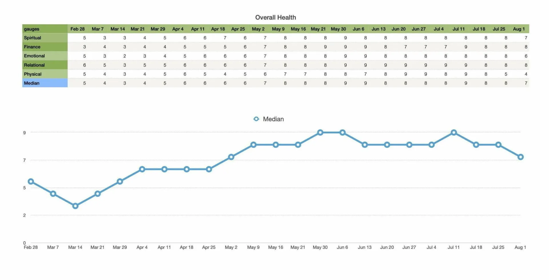 Overall health charted weekly across spiritual, financial, emotional, relational and physical, with a median line rising from about 4 to 8 over six months.
