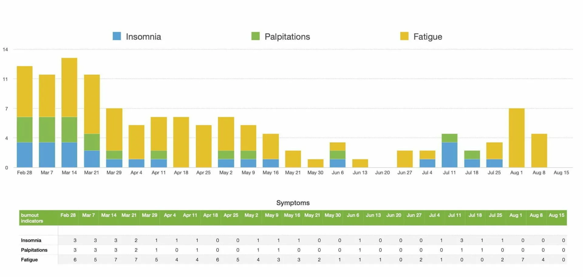 Burnout symptoms charted weekly: insomnia, palpitations and fatigue, tallest in late February and March and thinning out by June.