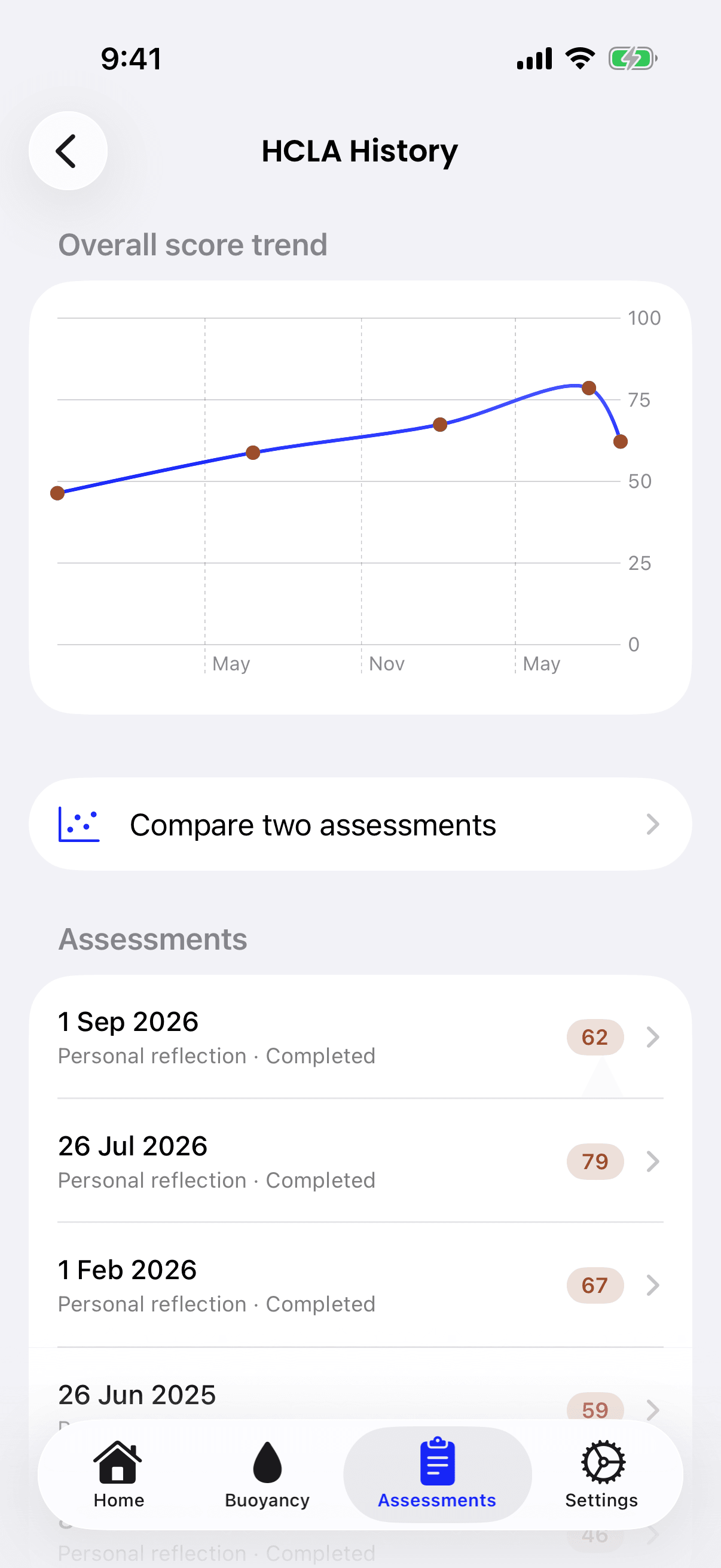 The iPhone HCLA History screen, with an overall score trend chart, a Compare two assessments link and a list of past assessments with their scores.