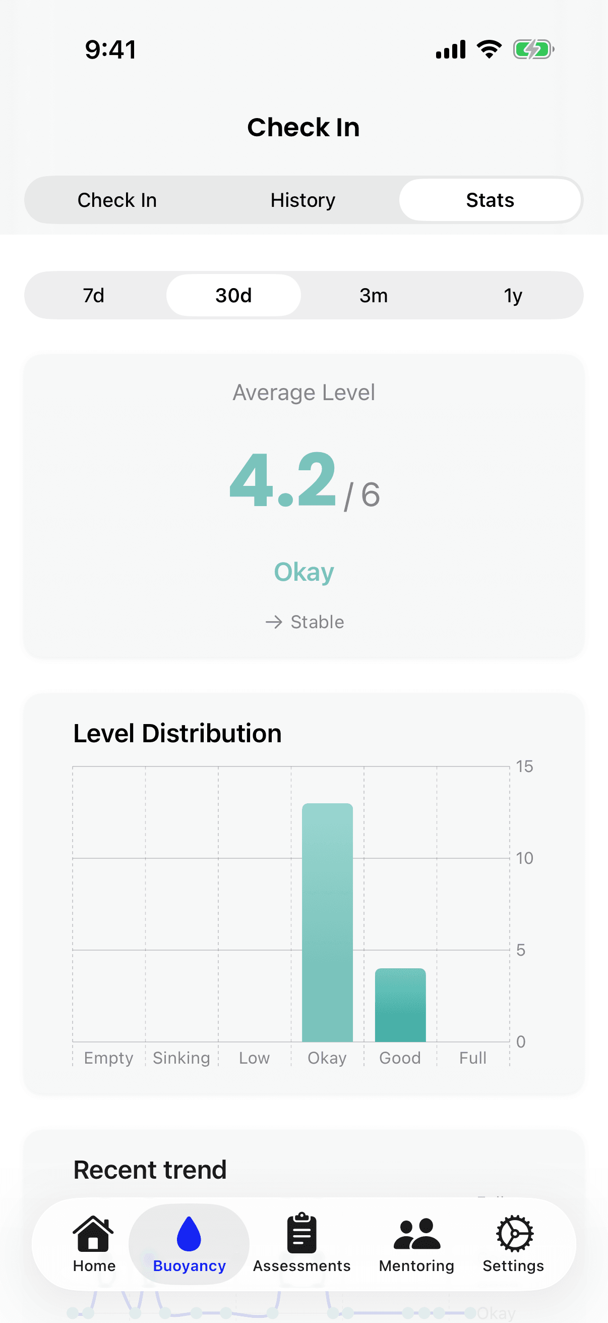 The iPhone Stats screen, showing an average level of 4.2 out of 6, marked Okay and stable, above a chart of how often each level was chosen.