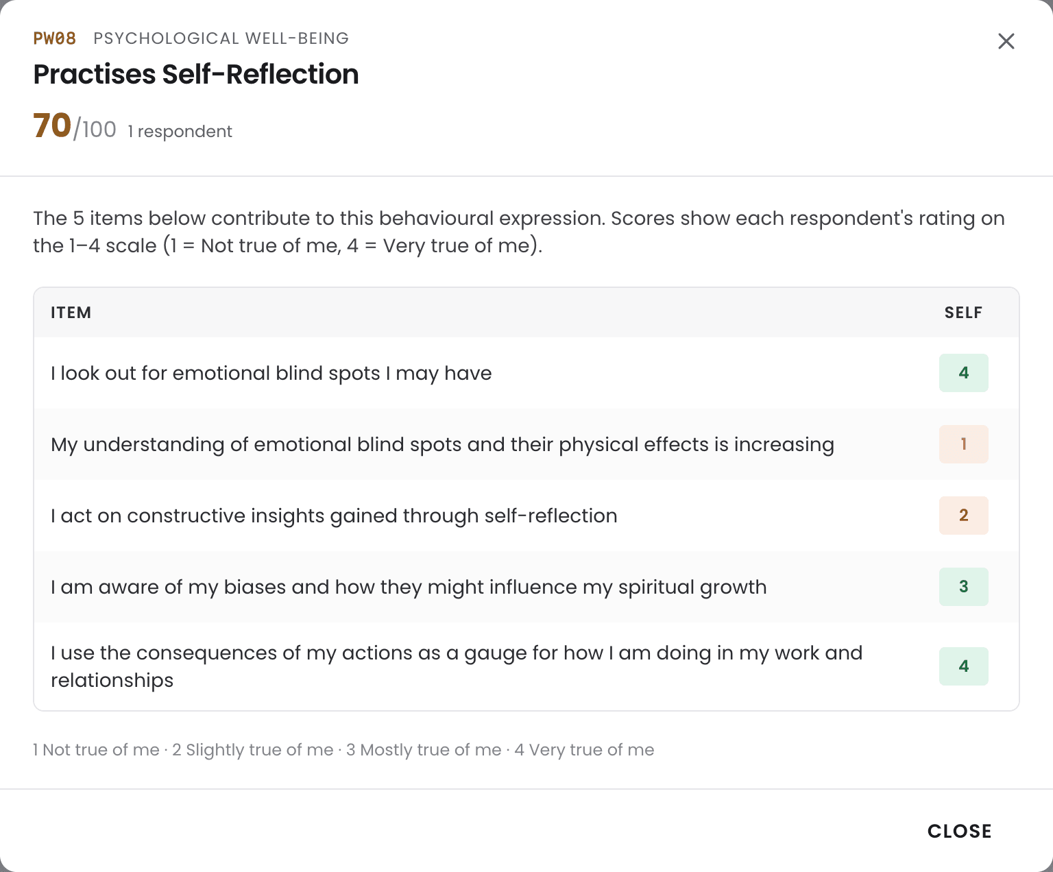 The breakdown for Practises Self-Reflection, showing 5 statements and the leader's own answer to each on a scale of 1 to 4.