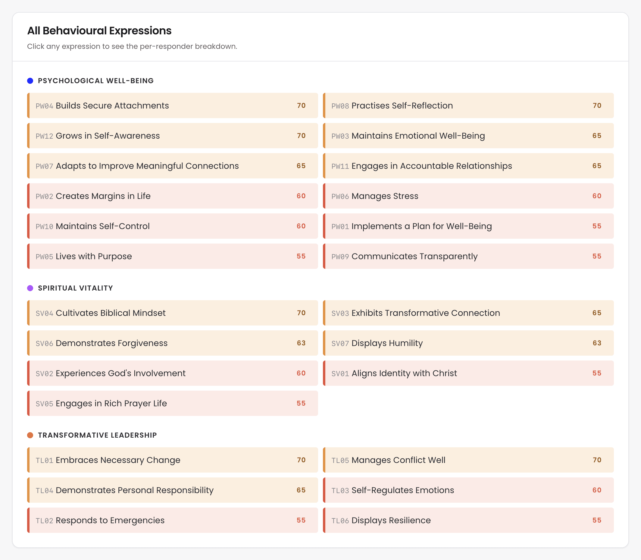All Behavioural Expressions, listed in 2 columns under area headings such as Psychological Well-being and Spiritual Vitality, each with its score.