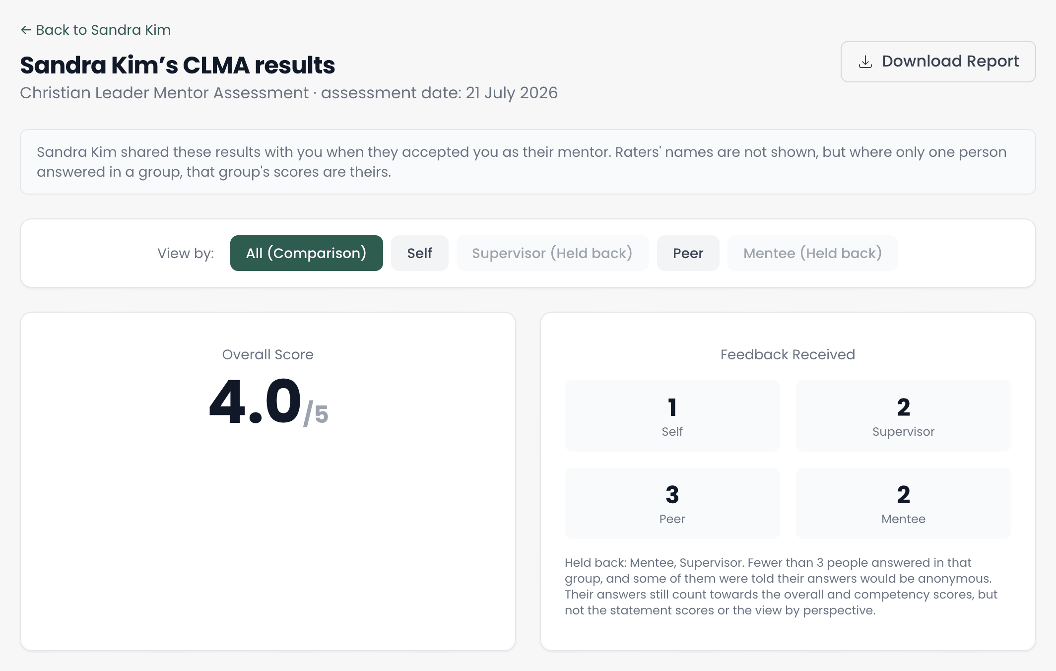 Sandra Kim's CLMA results, with a Download Report button, a note about sharing, View by buttons for All (Comparison), Self, Peer and 2 groups marked Held back, an overall score of 4.0 out of 5, and Feedback Received from self, supervisors, peers and mentees.
