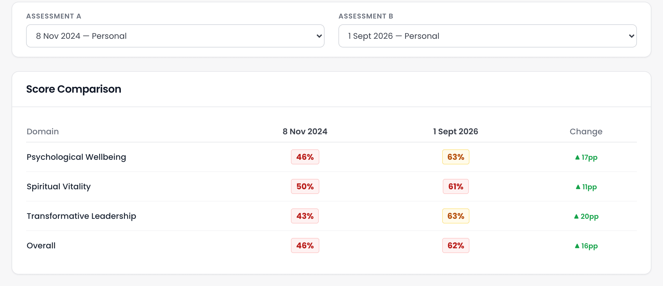 Compare Assessments with 8 Nov 2024 as Assessment A and 1 Sept 2026 as Assessment B, and a Score Comparison table showing every area and the overall score higher in 2026, with the change in percentage points.