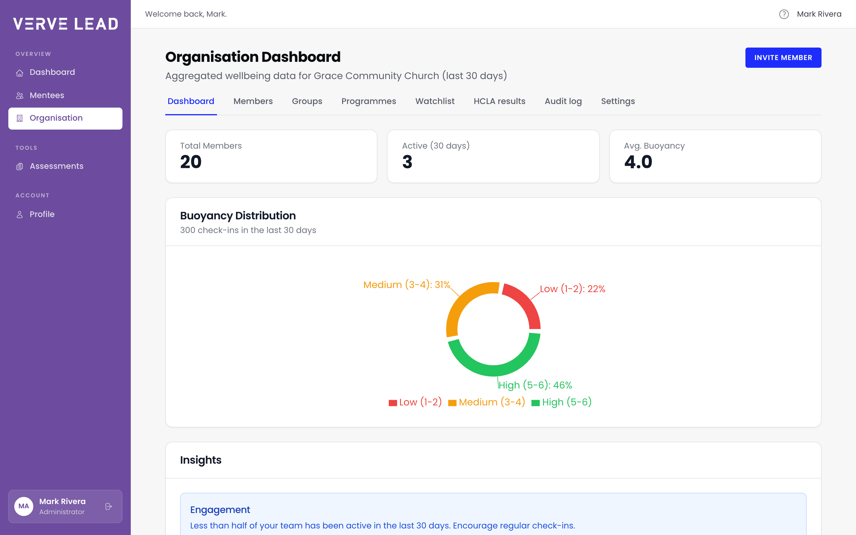 The Organisation Dashboard for Grace Community Church, showing 20 total members, 3 active in the last 30 days, an average buoyancy of 4.0, and a Buoyancy Distribution chart of 300 check-ins.
