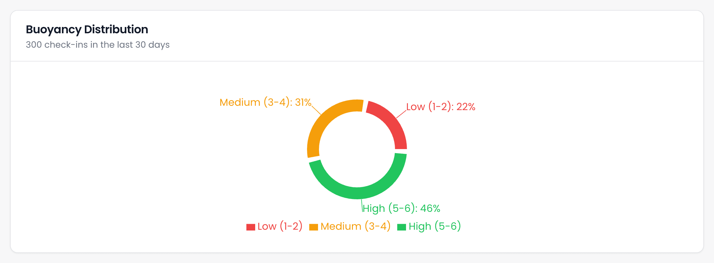 The Buoyancy Distribution chart: 300 check-ins in the last 30 days, 22 per cent at levels 1 to 2, 31 per cent at 3 to 4 and 46 per cent at 5 to 6.