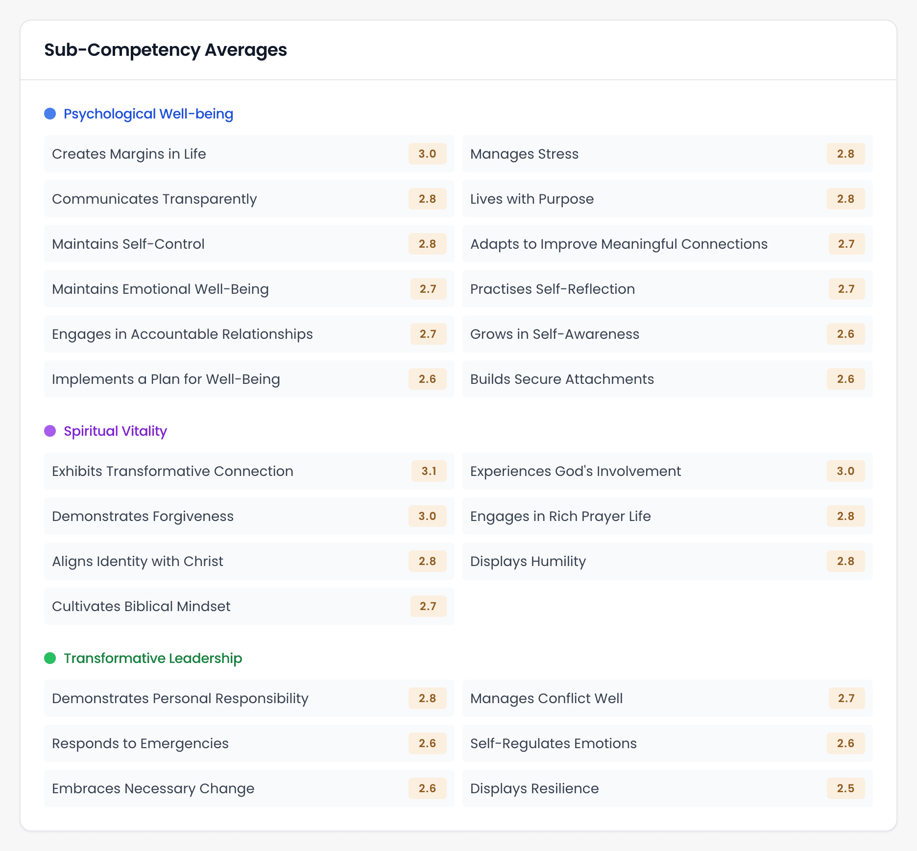 The Sub-Competency Averages panel, listing behavioural expressions such as Creates Margins in Life and Manages Stress under Psychological Well-being, and Exhibits Transformative Connection under Spiritual Vitality, each with the group's average.