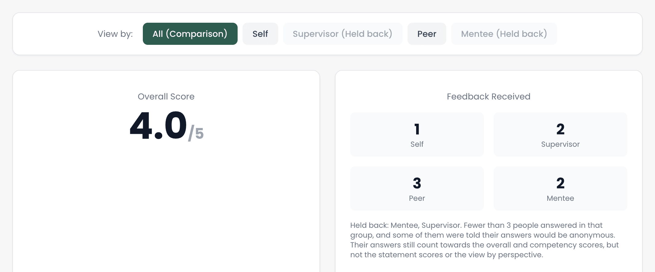 The View by row, with Supervisor and Mentee marked Held back, above the Overall Score of 4.0 out of 5 and Feedback Received counting 1 Self, 2 Supervisor, 3 Peer and 2 Mentee, with a note explaining why 2 groups are held back.