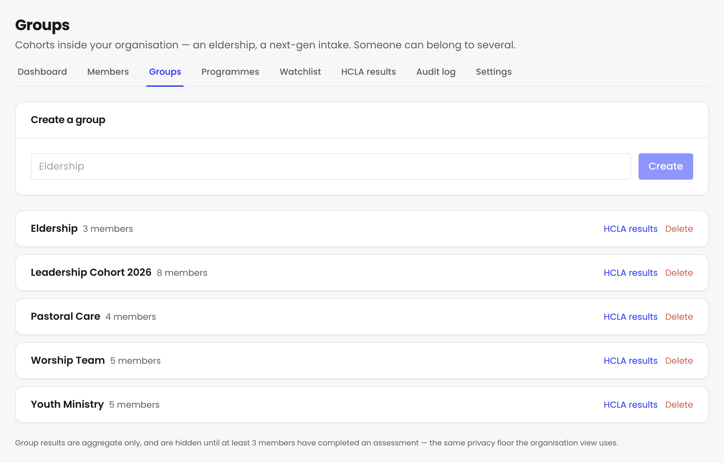 The Groups page, with tabs for Dashboard, Members, Groups, Programmes and more, a Create a group box, and 5 groups – Eldership, Leadership Cohort 2026, Pastoral Care, Worship Team and Youth Ministry – each with its member count, an HCLA results link and a Delete link.