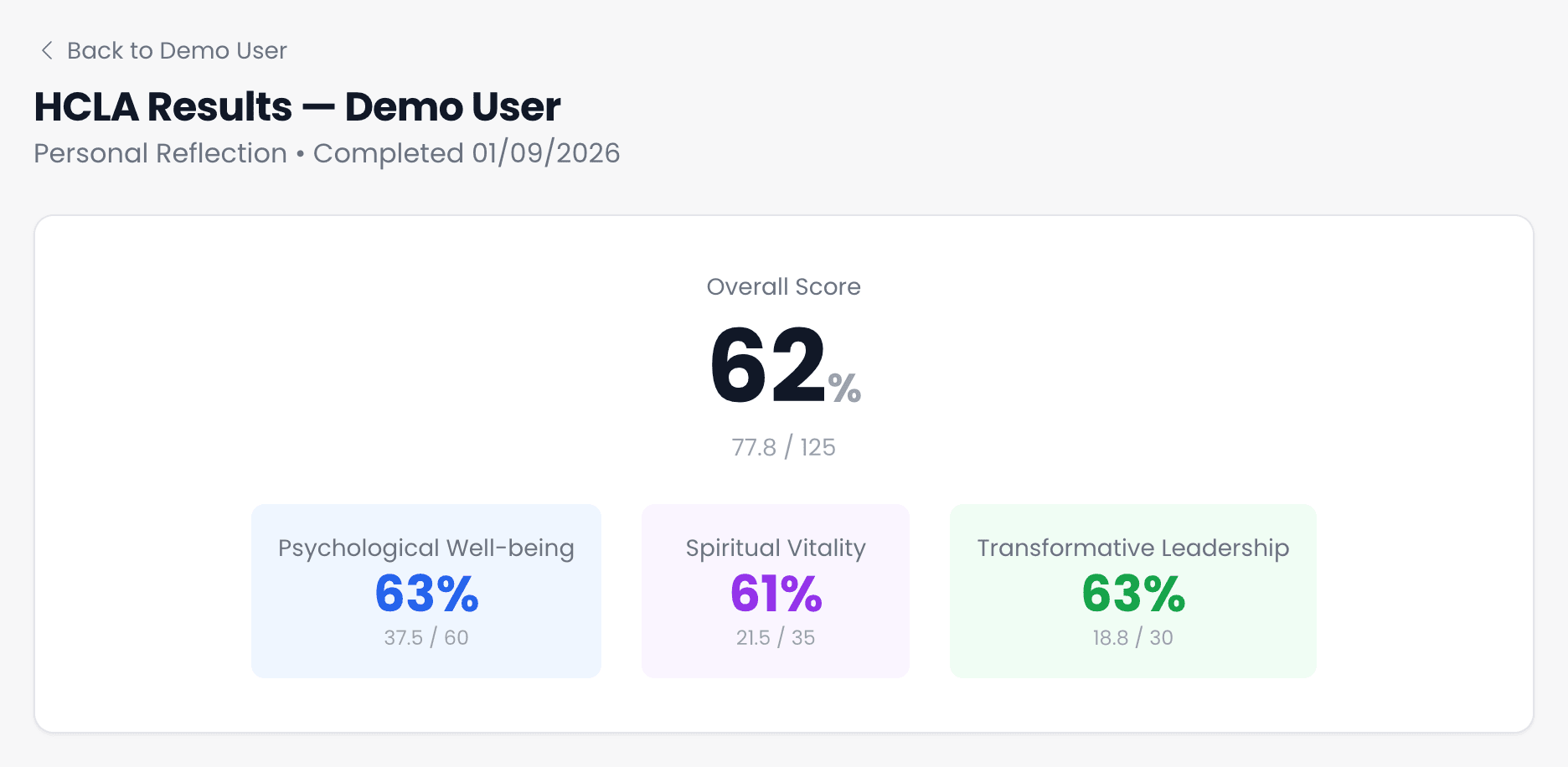 HCLA Results for Demo User, a personal reflection completed on 1 September 2026, with an overall score of 62 per cent and scores for psychological well-being, spiritual vitality and transformative leadership.
