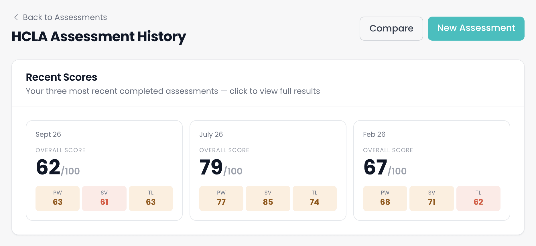 The top of the HCLA Assessment History page, with Compare and New Assessment buttons, and Recent Scores showing 3 results of 62, 79 and 67 out of 100, each with scores for PW, SV and TL.