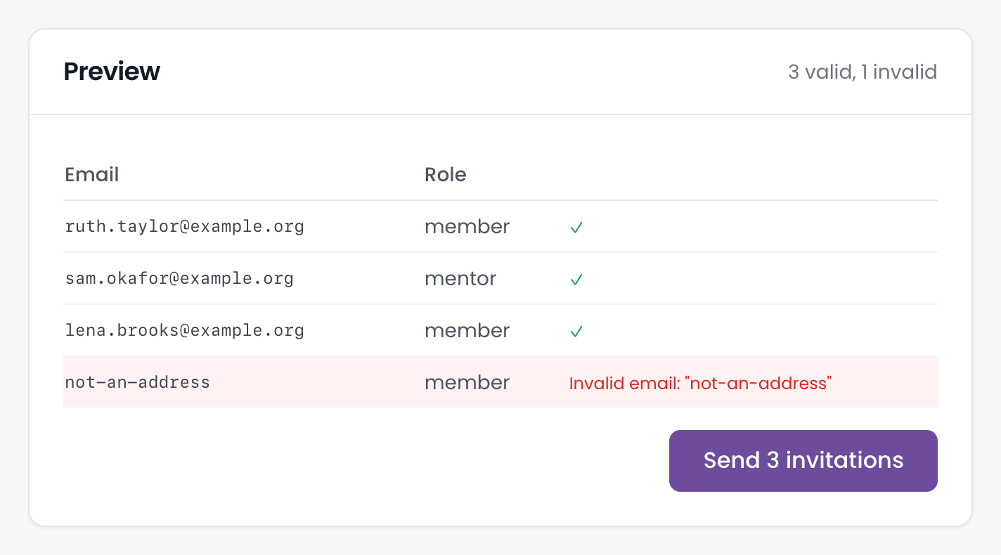 An import preview of 4 rows: 3 valid email addresses with their roles, and 1 invalid row marked in red, above a button to send 3 invitations.