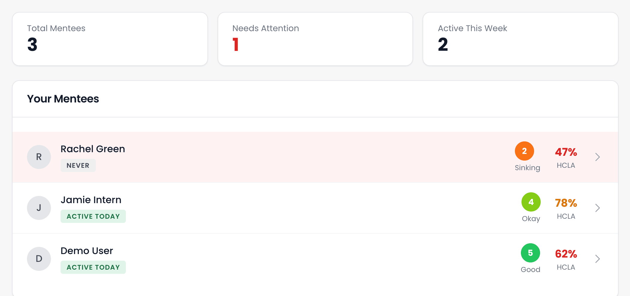 The Mentor Dashboard, with Needs Attention showing 1, and Your Mentees listing Rachel Green first in a red-tinted row with a latest check-in of 2, Sinking, above 2 mentees at 4 and 5.