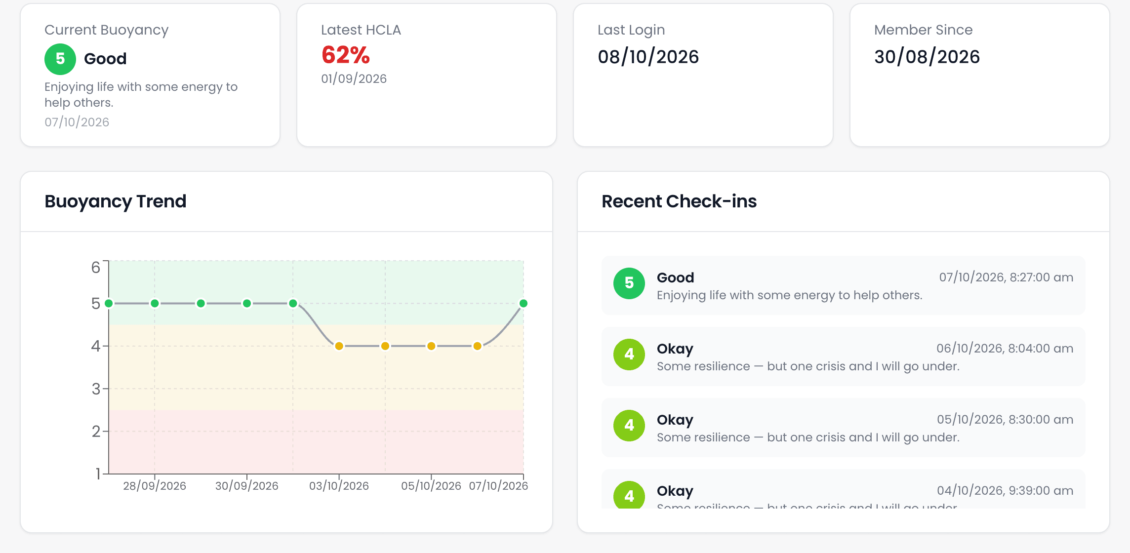 A mentee's page: cards for Current Buoyancy (5 Good), Latest HCLA, Last Login and Member Since, above a Buoyancy Trend chart moving between 4 and 5 and a list of Recent Check-ins.