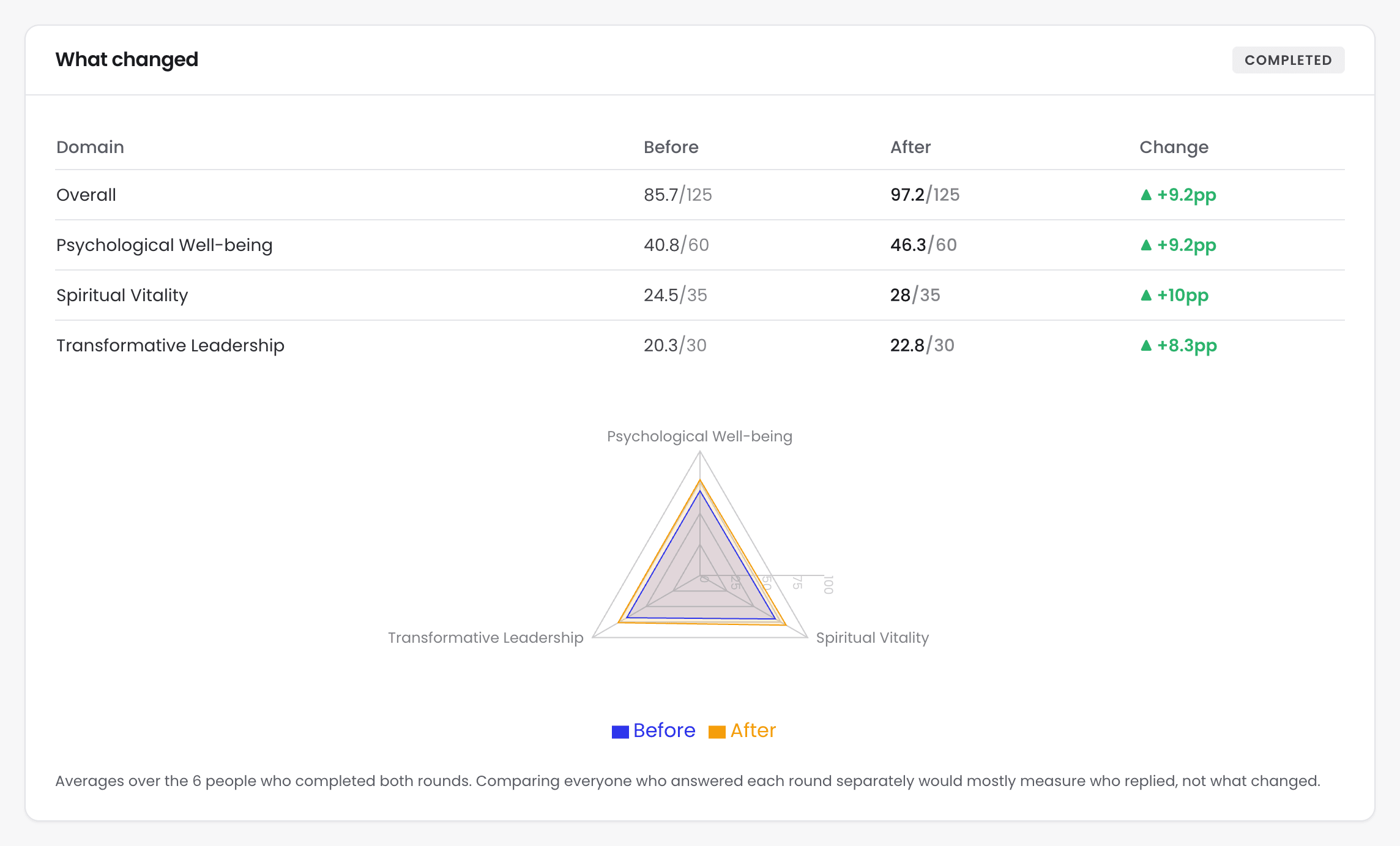 The What changed panel for a completed programme: a table of before and after averages for overall, psychological well-being, spiritual vitality and transformative leadership, each with a rise in percentage points, a chart of the before and after shapes, and a note that the figures are averages over 6 people who completed both rounds.