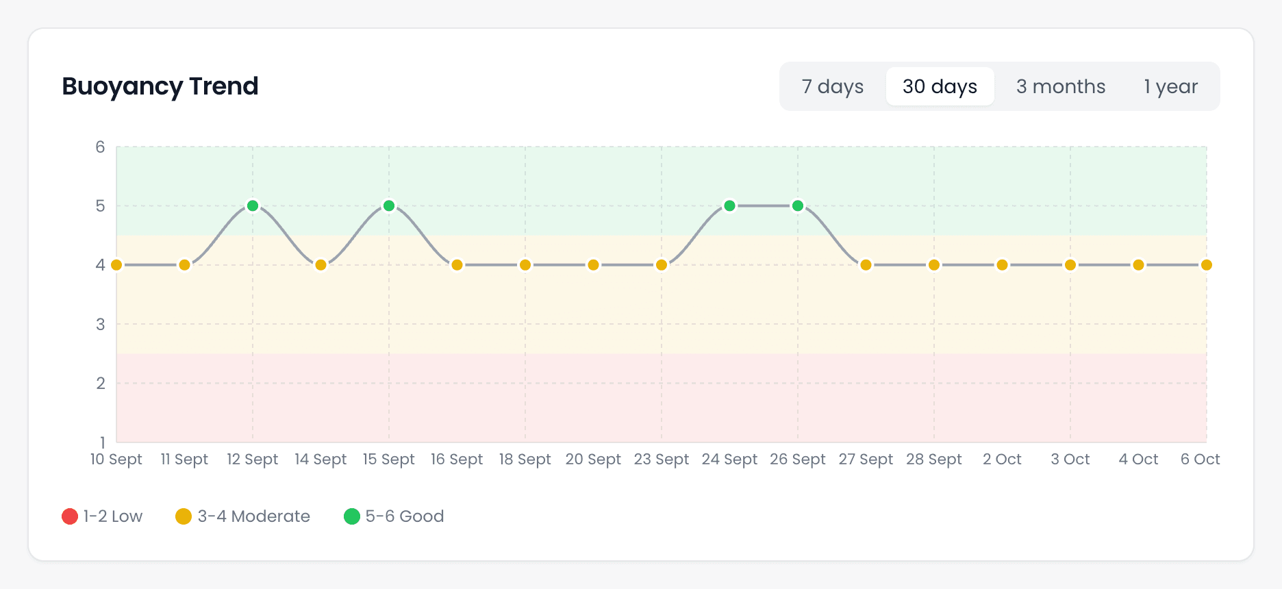 The Buoyancy Trend chart over 30 days, with check-ins plotted between 4 and 5, and buttons for 7 days, 30 days, 3 months and 1 year.